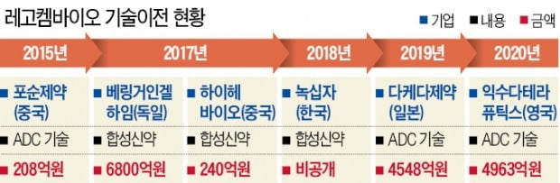 레고켐바이오, 英에 4963억원 기술수출