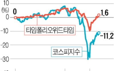 '한 달 만에 원금회복'…타임폴리오펀드 비결은?