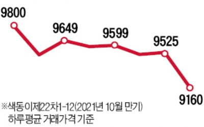 '유동성 위기' 아시아나·두산重…채권 헐값 매물 쏟아진다