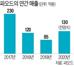 파오드 "11년 조명 노하우…LED 마스크에 쏟을 것"