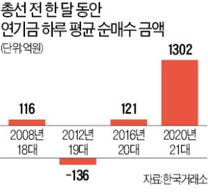 총선 전 '연기금 대량 순매수' 놓고 시끌