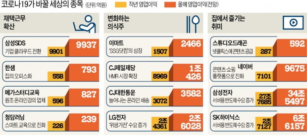 코로나發 의식주·근무 혁명…덜 오른 진짜 'PC 테마주'가 뜬다