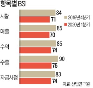 제조업 경기 '최악'…BSI 13P 급락