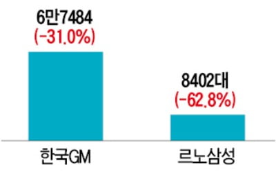 임단협 끝냈지만…한국GM·르노 '수출 절벽'