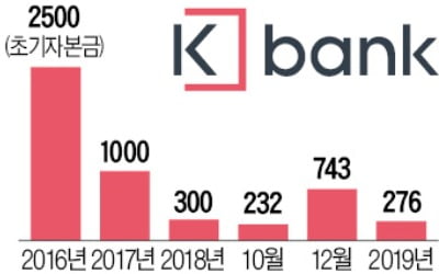 비씨카드, 케이뱅크 최대주주 된다