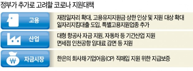 고용지원금 늘리고, 항공업 추가 지원…'코로나대책' 속도 낸다