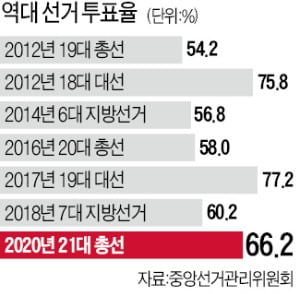 21대 총선 투표율 66.2%…28년 만에 '최고'