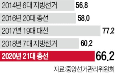 21대 총선 투표율 66.2%…28년 만에 '최고'