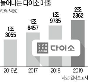 '1000원 숍' 다이소, 연매출 2조 시대 열었다