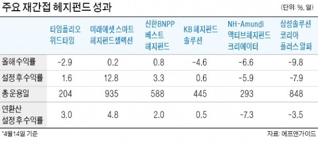 '한 달 만에 원금회복'…타임폴리오펀드 비결은? 