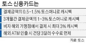 사전예약만 20만 건…'토스 신용카드' 돌풍