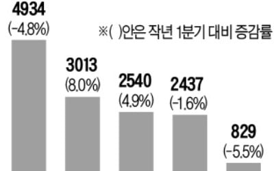 1분기 中企 '수출 효자'는…마스크 92%·진단키트 36%↑