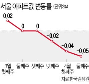 노·도·강도 상승 멈춰…서울 아파트값 하락폭 커졌다