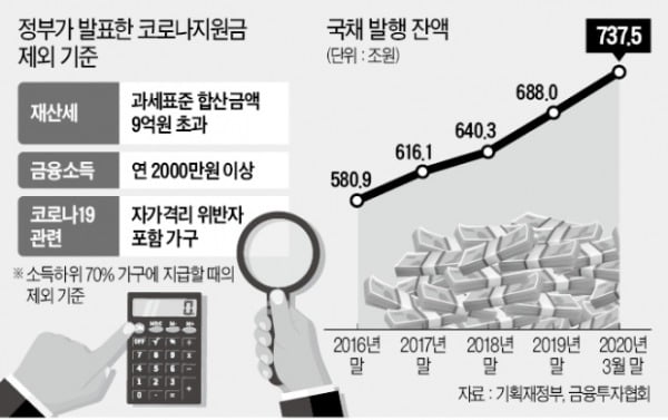 "긴급재난지원금 내달 지급"