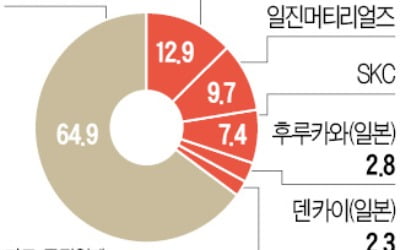 만든대로 팔리는 '동박'…일진머티리얼즈·SKC '투톱' 뜬다