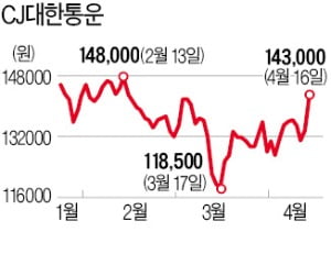 "고맙다 쿠팡"…CJ대한통운 급반등