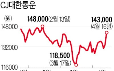 "고맙다 쿠팡"…CJ대한통운 급반등