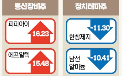 與 압승에…경협주 '들썩' 정치테마주 '털썩'