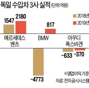 BMW·폭스바겐, 내리막길 끝내고 '판매 가속도'