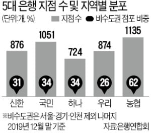 은행앞 줄서는 자영업자…다시 부각된 '지점의 힘'