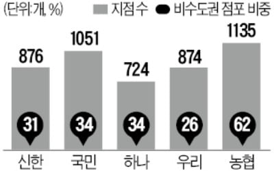 은행앞 줄서는 자영업자…다시 부각된 '지점의 힘'