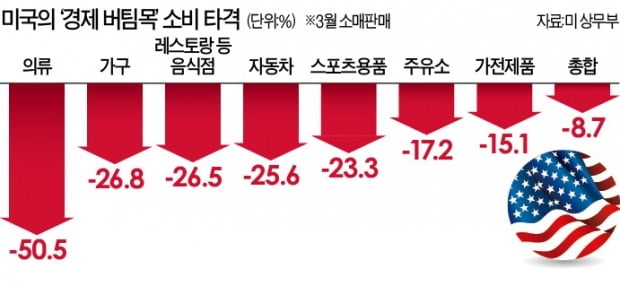 美 셧다운 한 달 만에…소매판매 8.7%↓·산업생산 5.4%↓