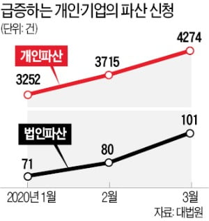 코로나發 충격 본격화…3월 법인 파산 53% 급증