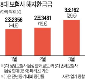 "급전 필요"…예·적금 이어 '최후 보루' 보험도 깬다