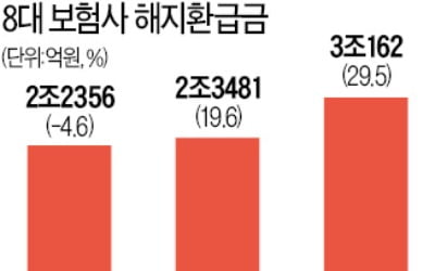 "급전 필요"…예·적금 이어 '최후 보루' 보험도 깬다