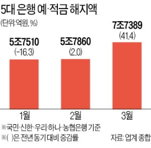 "급전 필요"…예·적금 이어 '최후 보루' 보험도 깬다