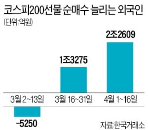 주식 파는 외국인, 코스피200선물 쓸어담는 까닭?