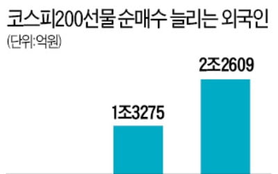 주식 파는 외국인, 코스피200선물 쓸어담는 까닭?