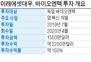 미래에셋대우, 獨 바이오엔텍 지분 매각…270억 수익