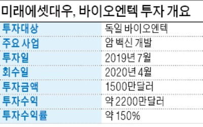 미래에셋대우, 獨 바이오엔텍 지분 매각…270억 수익