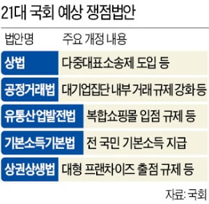 단독 법안처리 가능해진 與…"시장 거스르면 '경제 활력' 못살려"