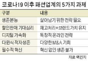 "코로나로 글로벌 패션기업 80% 문 닫을 것"