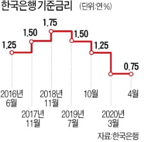 금리 인하·국채 매입…한국도 양적완화 카드 꺼냈다