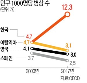 [숫자로 읽는 세상] 코로나19 피해 키운 유럽의 부실한 공공의료 시스템