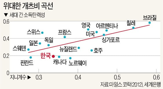 기우가 기생충 '그 집' 사려면 547년 걸린다는데…끊어진 계층 사다리를 복원할 방법은 없을까