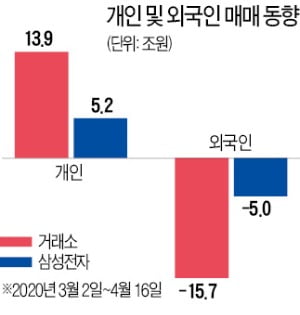 우량주 장기 보유가 '동학개미운동' 승리 요건