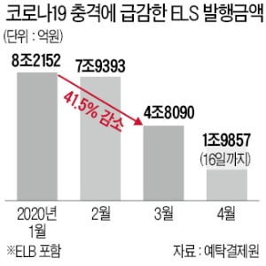 세계증시 반등에…ELS 다시 주목