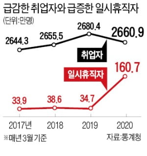 편의점·식당 알바부터 잘렸다…임시·일용직 60만명 일자리 잃어