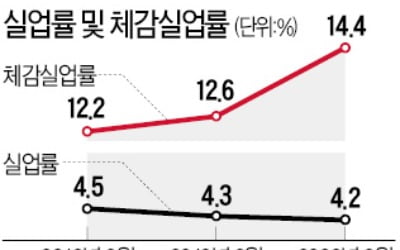 취업자 줄었는데 실업률은 개선?…체감실업률은 14% 넘어 '착시' 