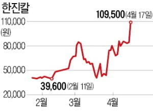 역대 최고가 치솟은 한진칼…경영권 분쟁 다시 불붙나