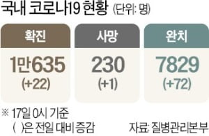 코로나 '완치 뒤 재확진' 하루 22명