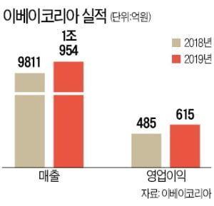 매출 1조 넘은 이베이코리아