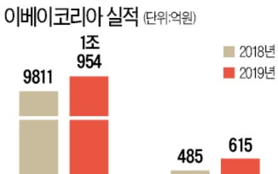 매출 1조 넘은 이베이코리아