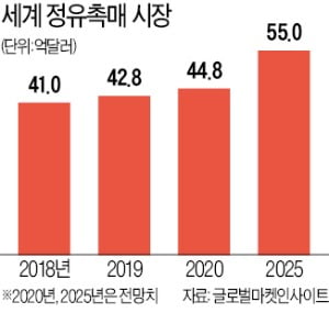 현대오일뱅크, 6조원 정유 촉매시장 뚫는다