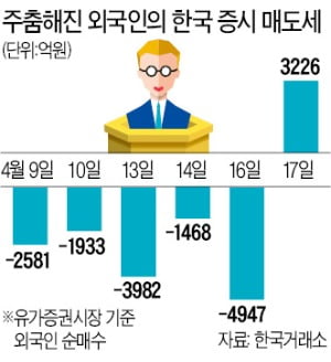 한달 만에 돌아온 외국인 3200억 순매수…'바이코리아' 시동 거나