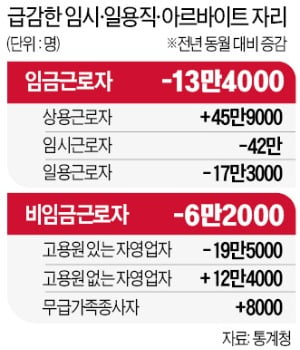 편의점·식당 알바부터 잘렸다…임시·일용직 60만명 일자리 잃어